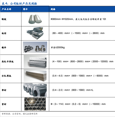 【 國(guó)元研究 · 軍工 】鈦合金需求擴(kuò)張加產(chǎn)能釋放,子公司業(yè)務(wù)多點(diǎn)開(kāi)花--西部材料(002149)深度報(bào)告