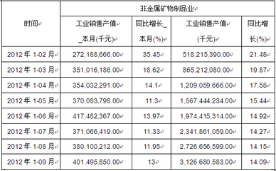 2012年非金屬礦物制品業1-9月銷售產值數據分析表
